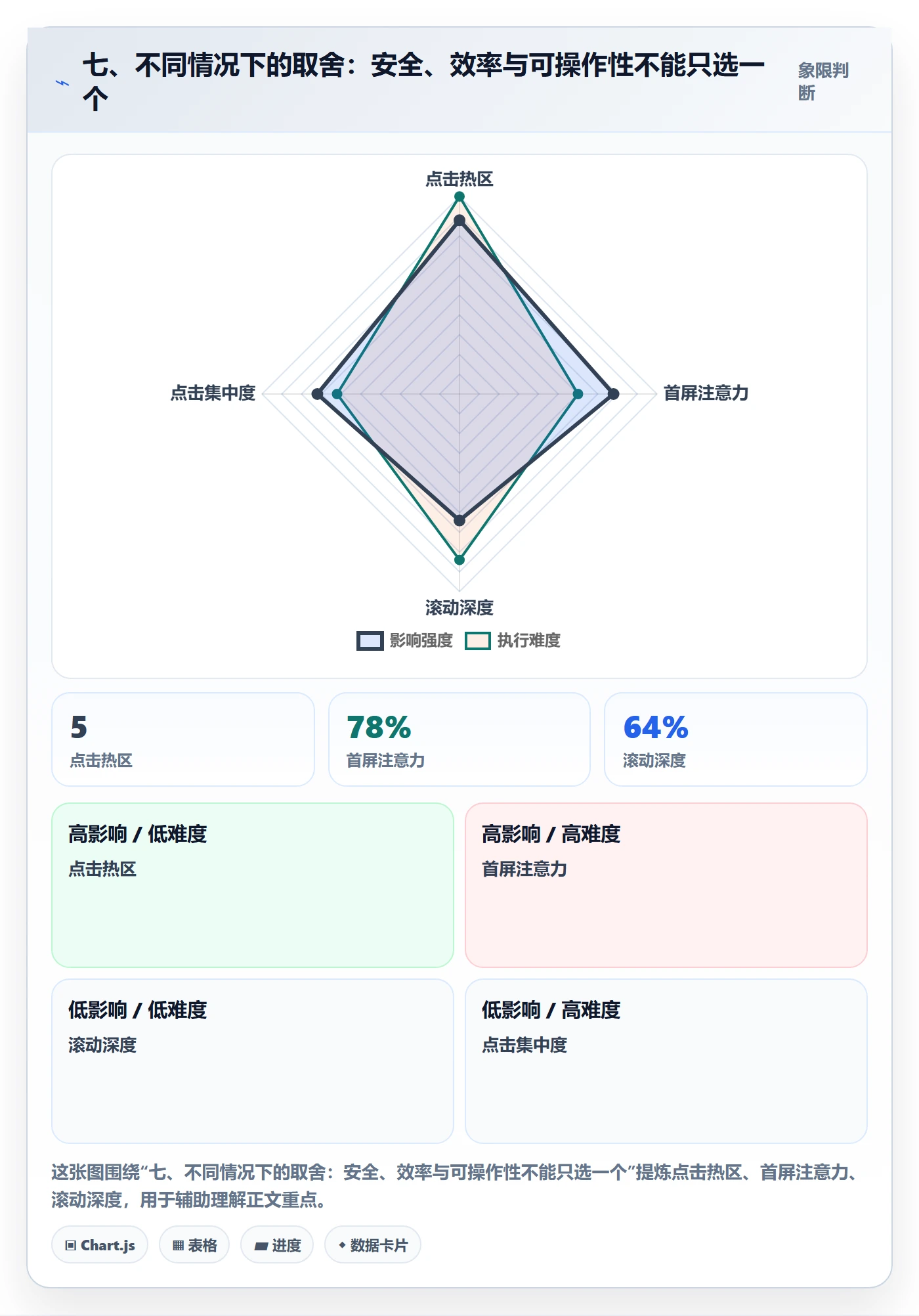 七、不同情况下的取舍：安全、效率与可操作性不能只选一个