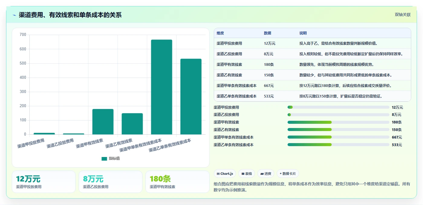 运营数据数据方法：用复盘报告支撑增长策略判断