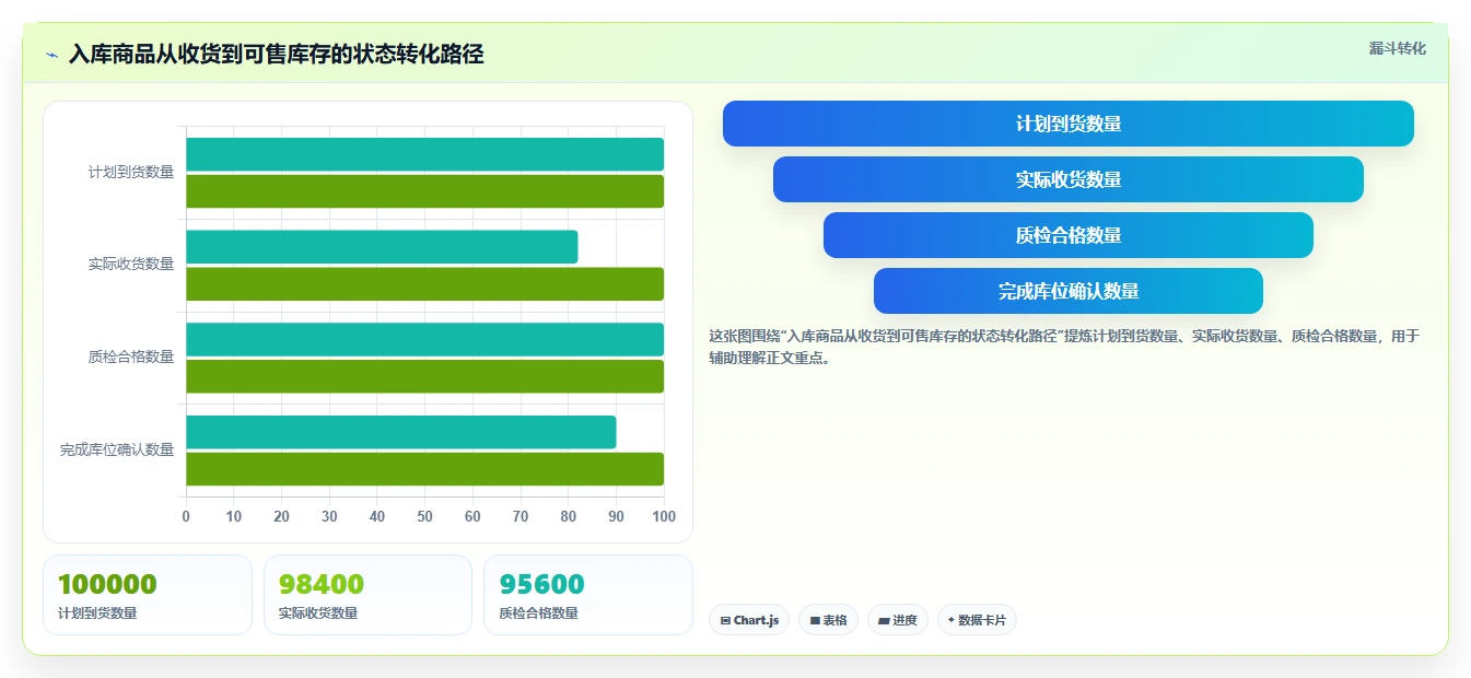 电商仓储管理：品牌零售商核心指标：判断入库上架是否正在缓解账实不符