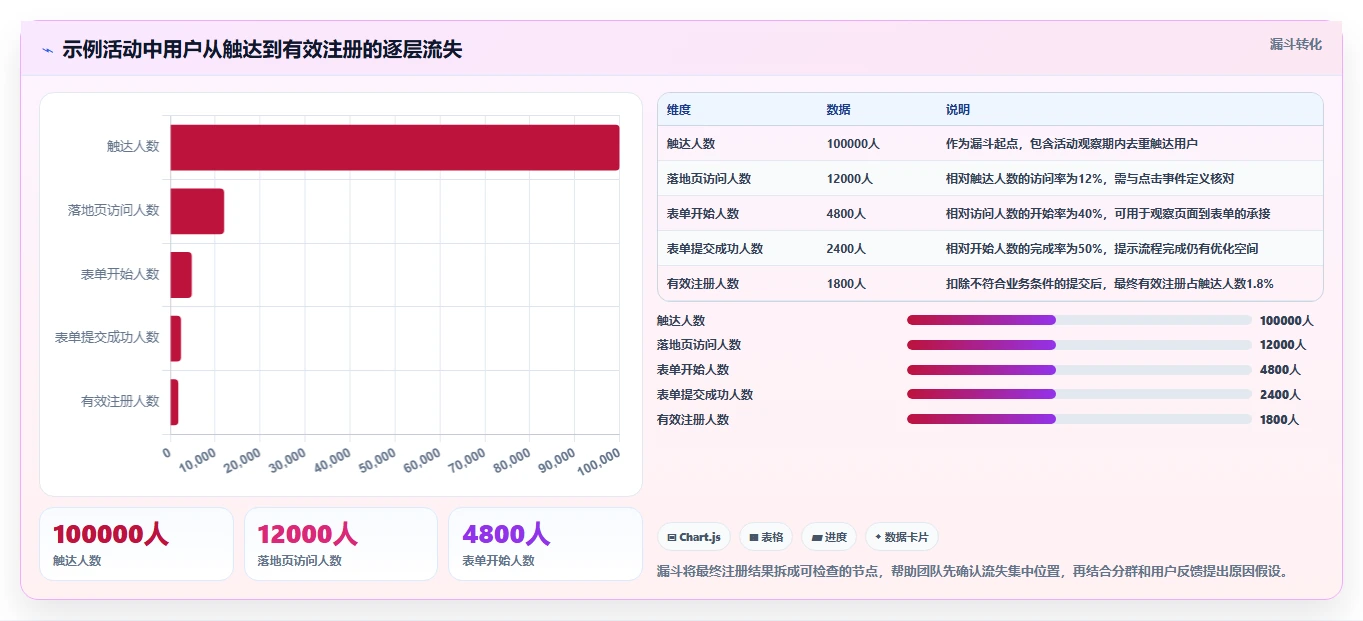 运营数据实践指南：复盘报告的指标体系怎样更有效