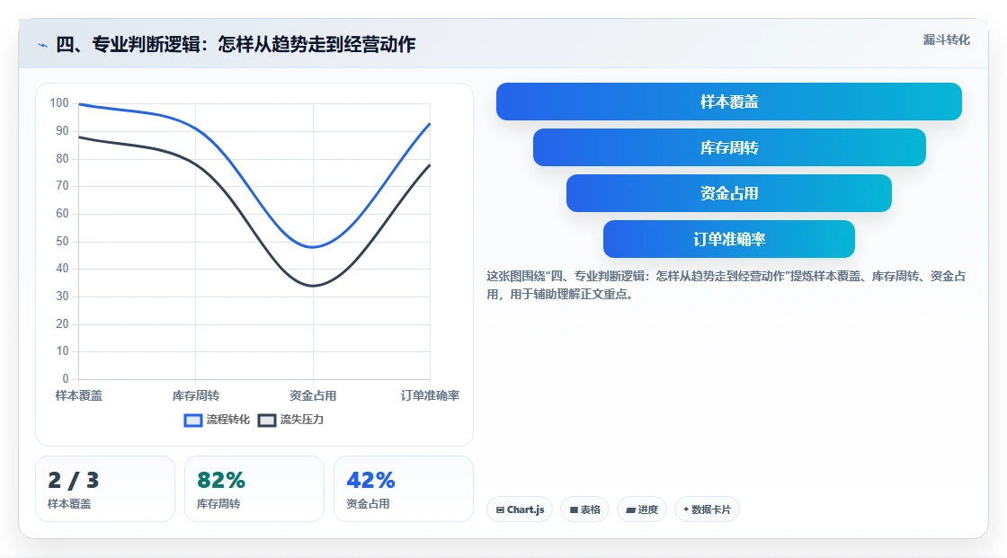 四、专业判断逻辑：怎样从趋势走到经营动作
