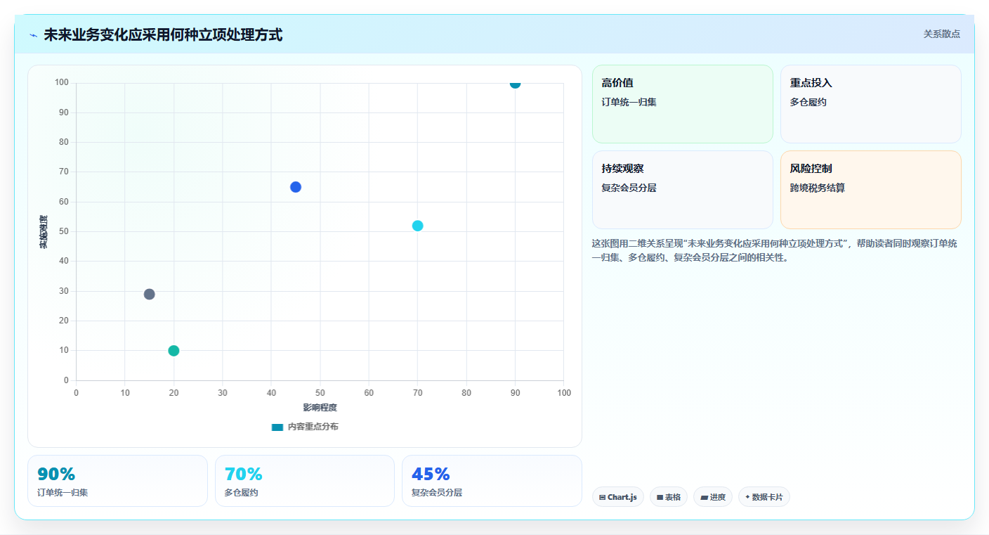 电商系统开发：企业管理层流程优化：项目立项怎样减少架构难扩展