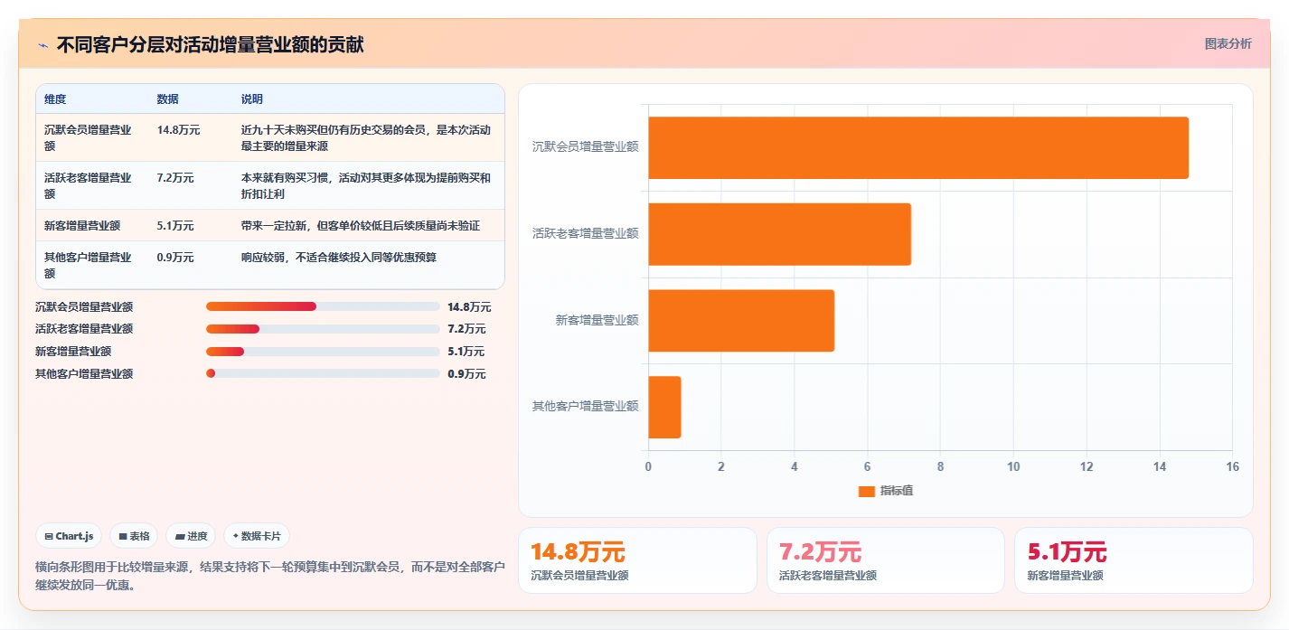营业额分析：业务负责人基础版复盘：围绕活动影响提炼下一步动作
