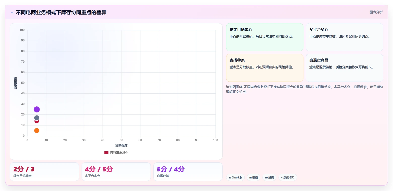 电商管理日常管理：库存协同从哪里开始