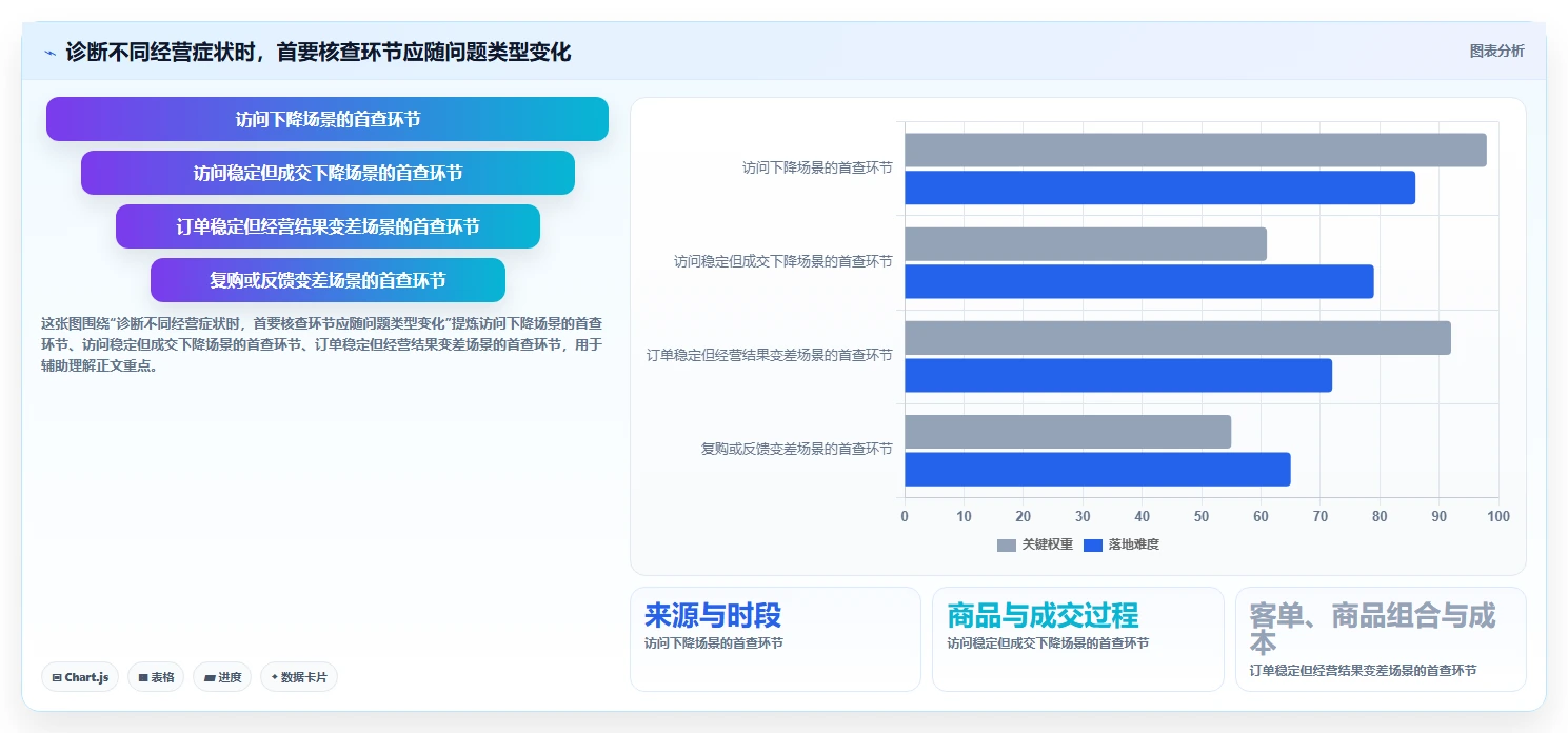 店铺运营包括哪些方面问题诊断：数据分析如何用团队协同改进