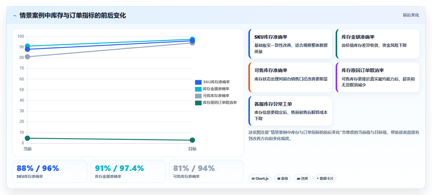 电商进销存：增长负责人数据视角：用多仓调拨验证提升库存准确率