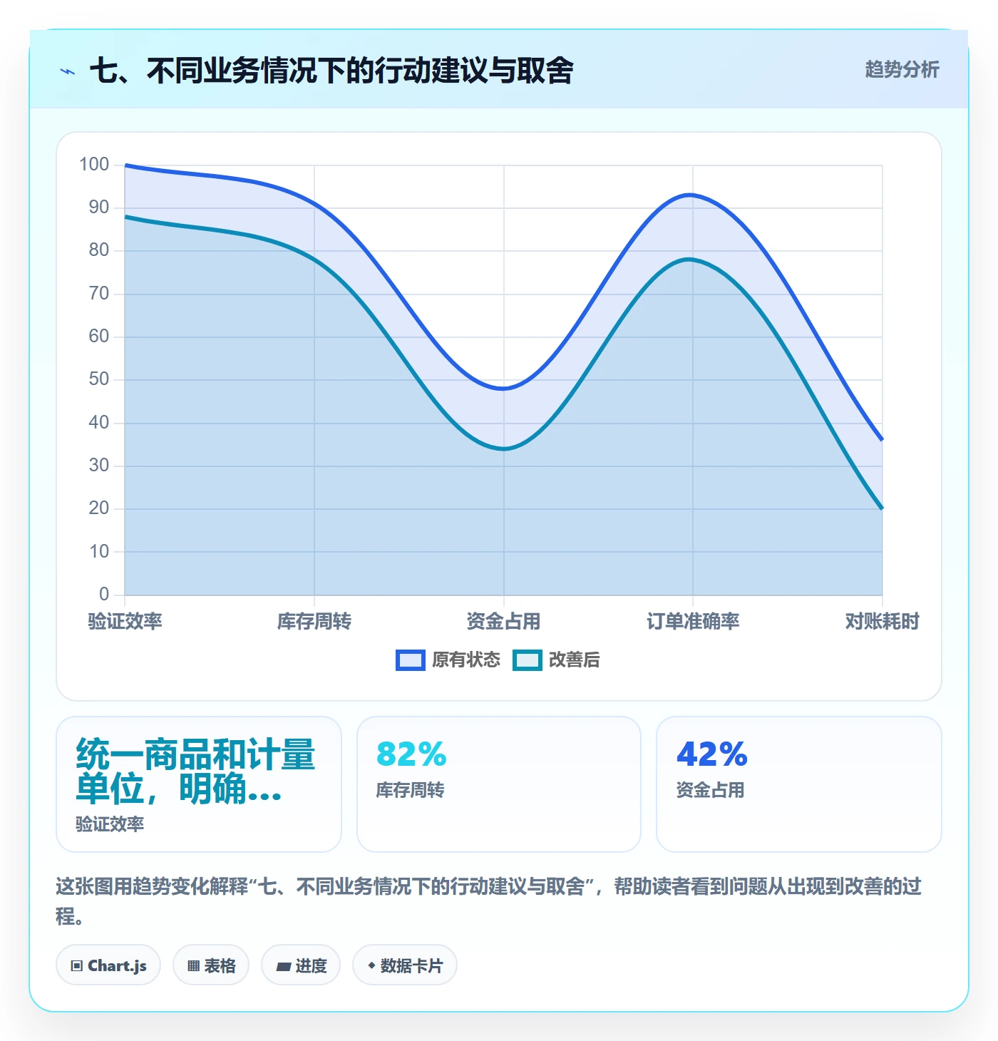 七、不同业务情况下的行动建议与取舍