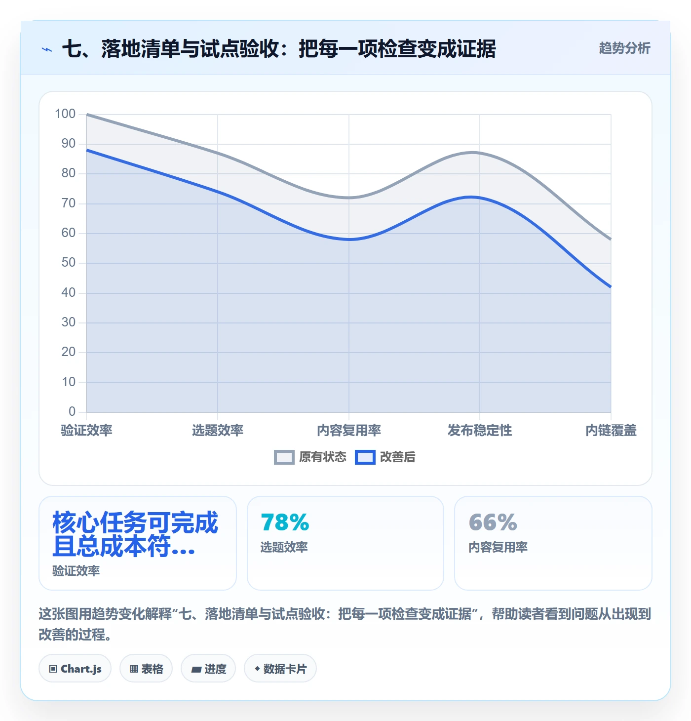 七、落地清单与试点验收：把每一项检查变成证据