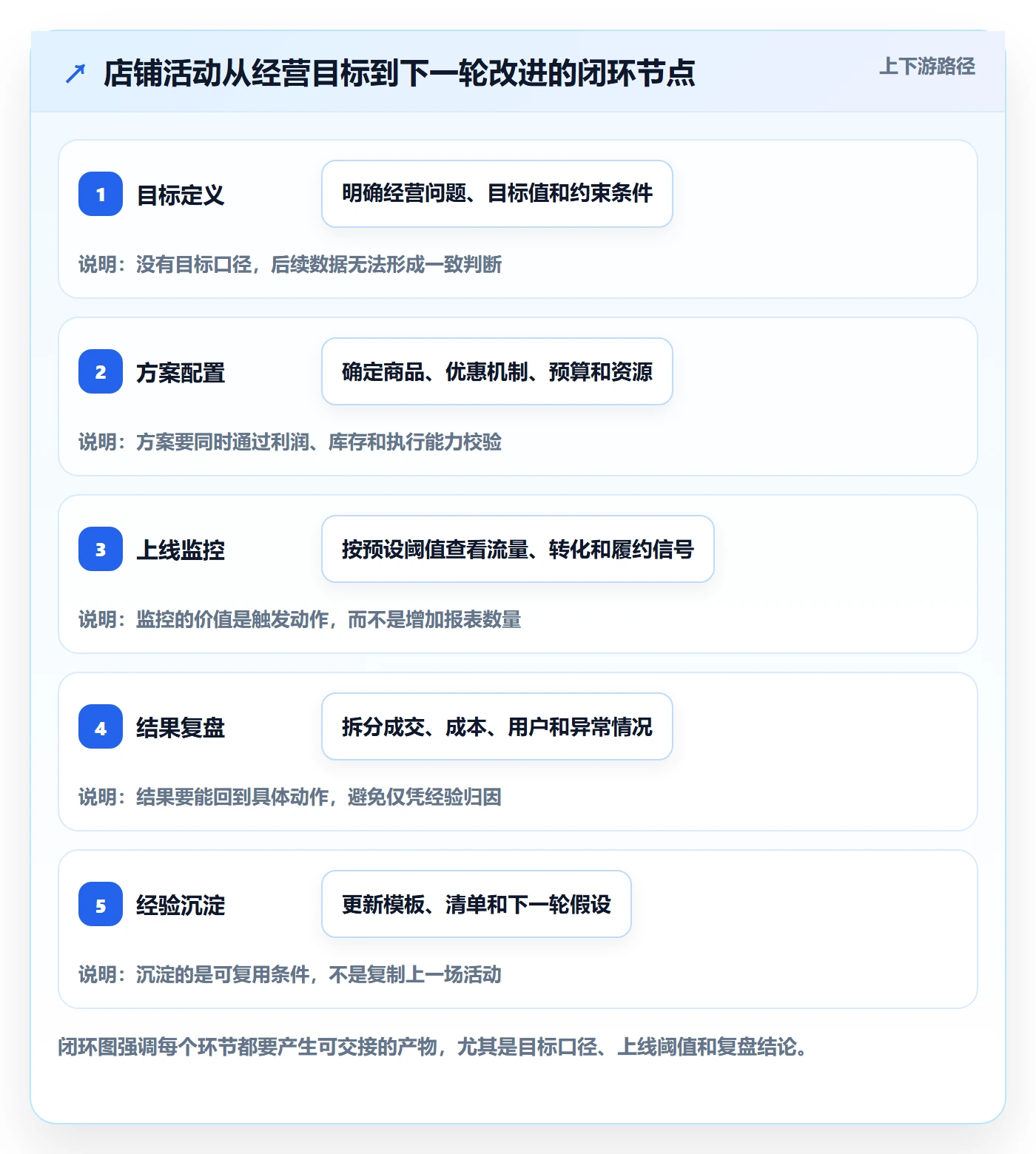 店铺运营管理进阶课：围绕活动管理完善落地案例