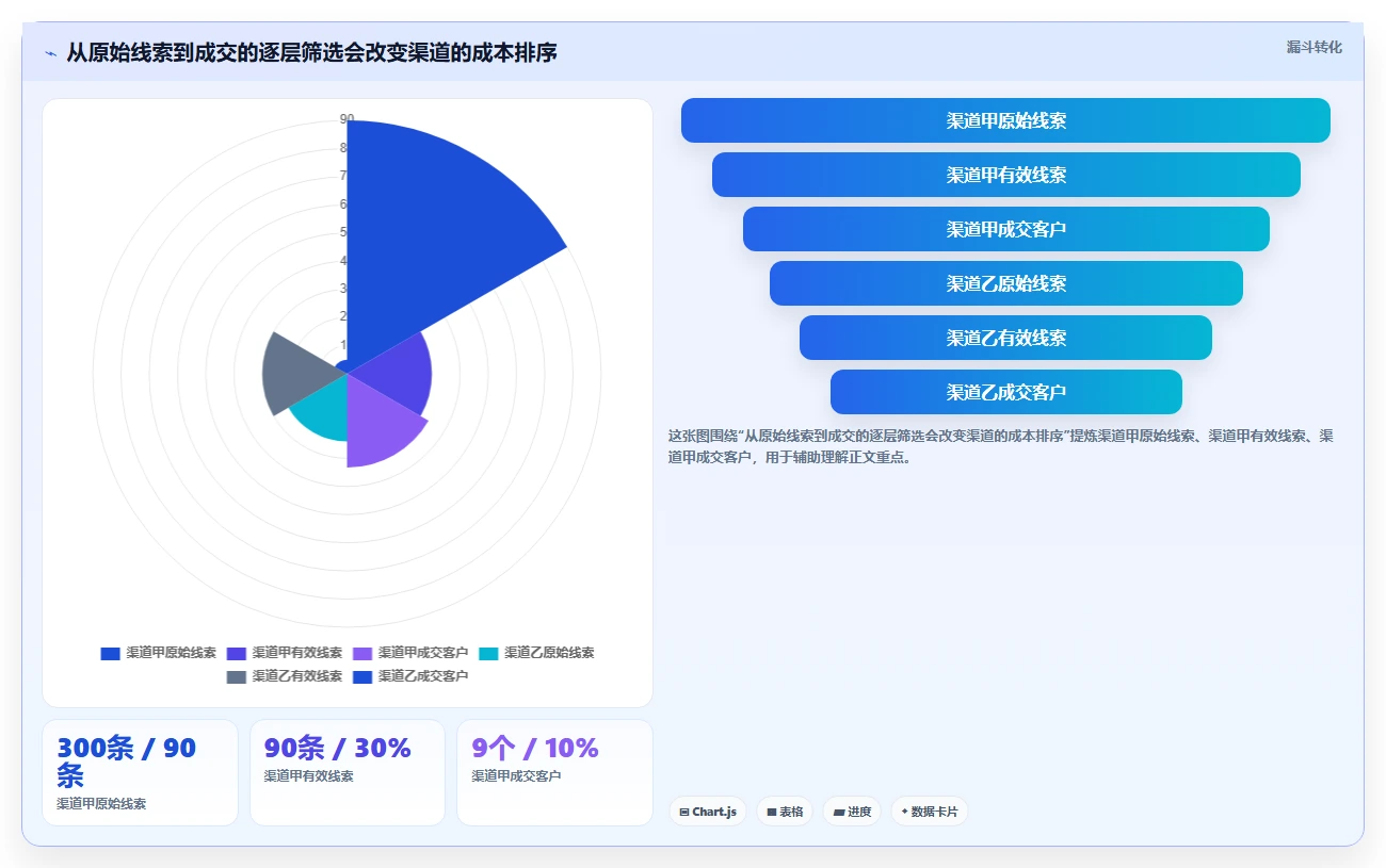 运营数据选择标准：渠道对比维度如何评估选型方法