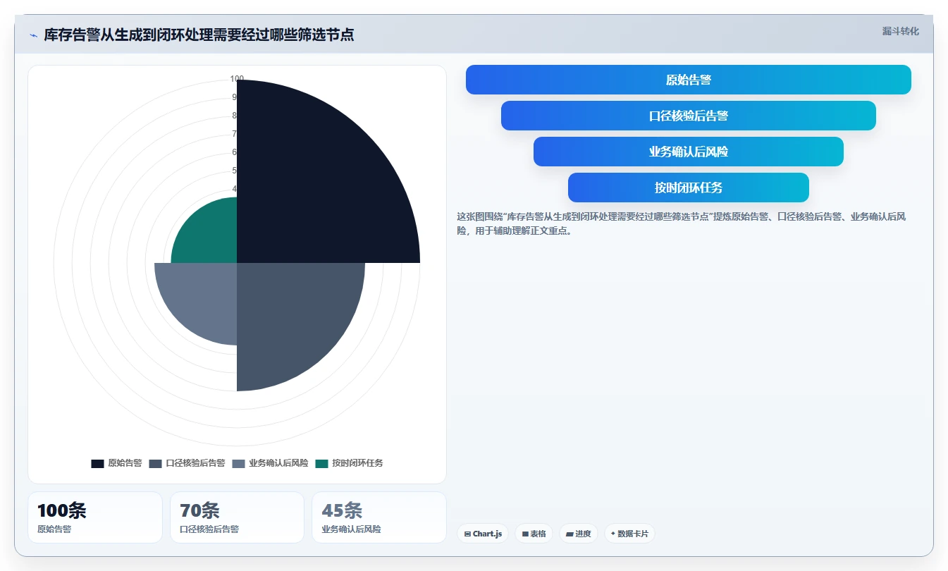 想做好仓库安全库存管理，先掌握增长策略中的分级预警