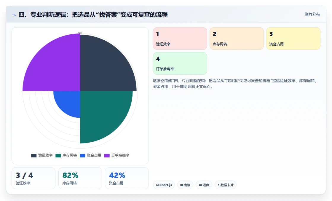 四、专业判断逻辑：把选品从“找答案”变成可复查的流程