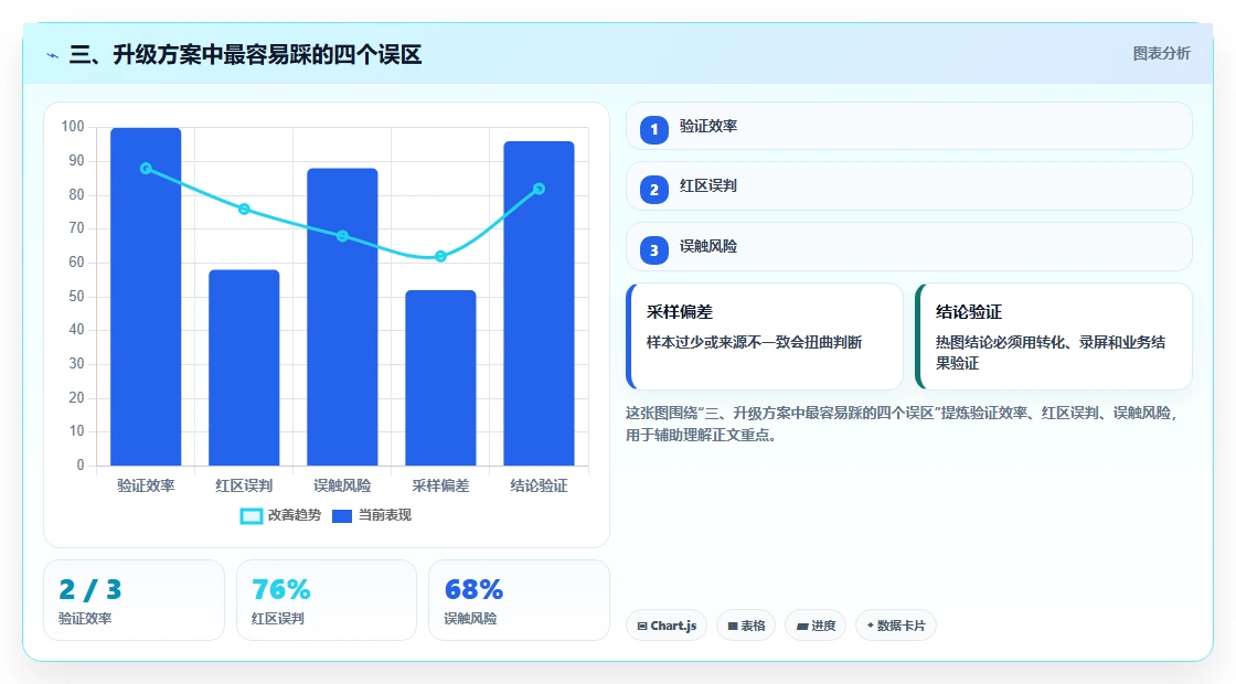 三、升级方案中最容易踩的四个误区