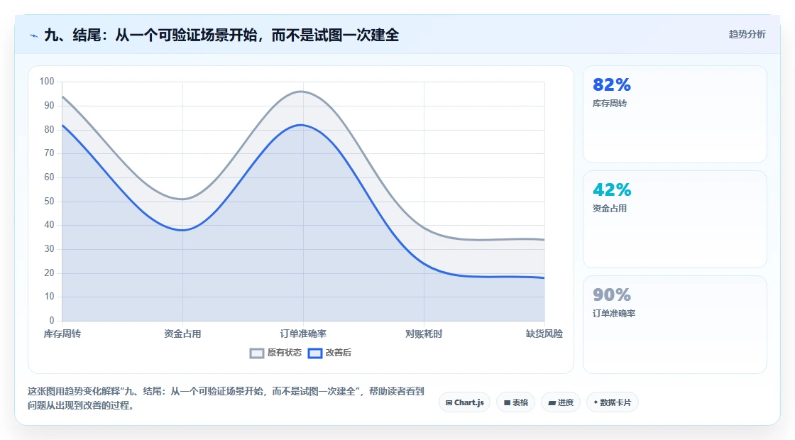 九、结尾：从一个可验证场景开始，而不是试图一次建全