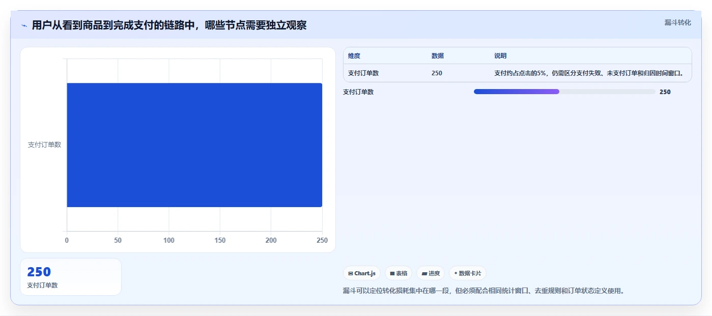 电商数据运营怎么落地？从指标拆解讲清风险排查