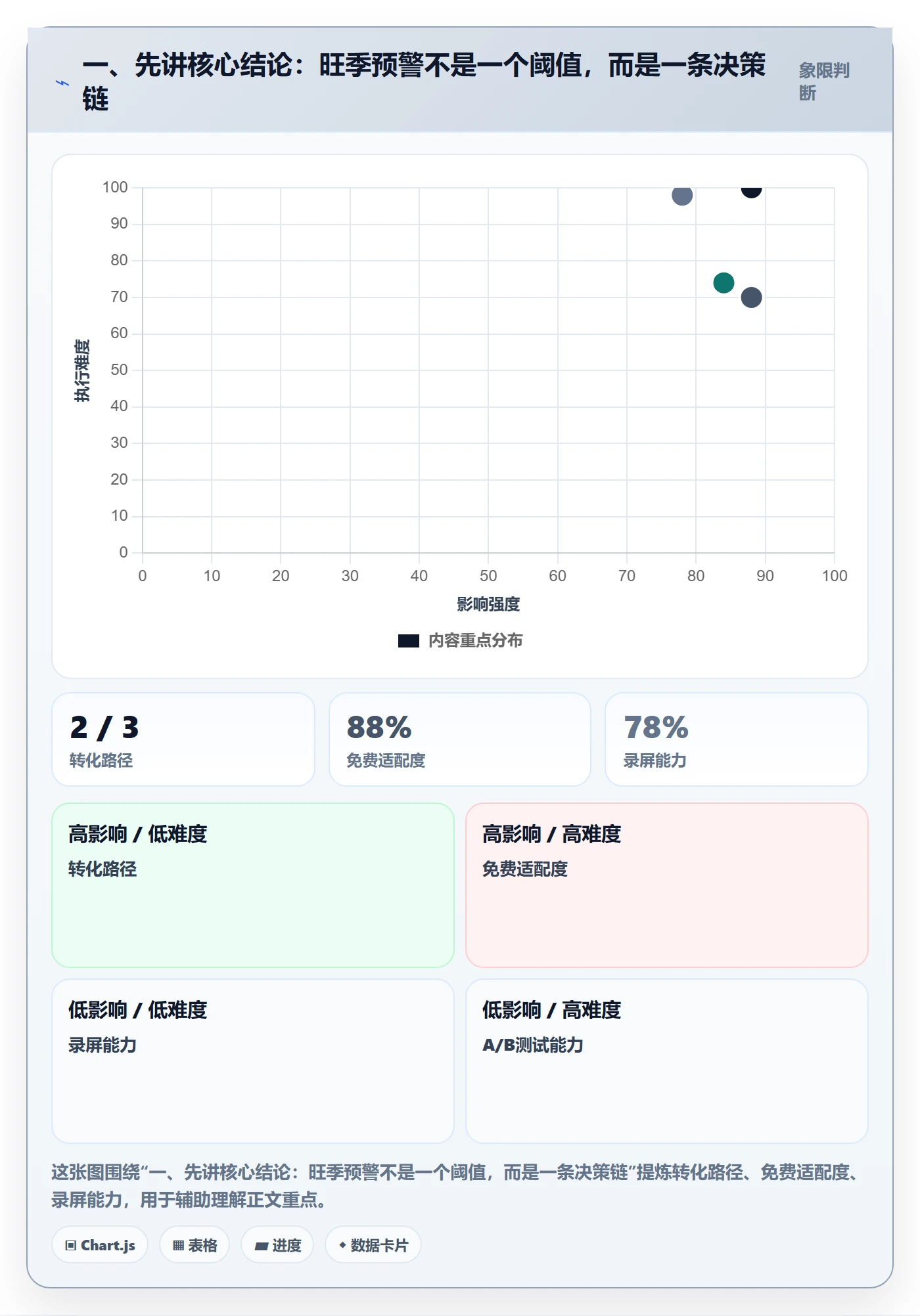 一、先讲核心结论：旺季预警不是一个阈值，而是一条决策链