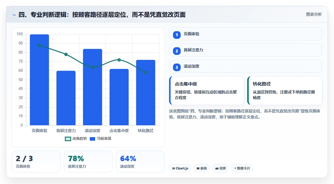 四、专业判断逻辑：按顾客路径逐层定位，而不是凭直觉改页面