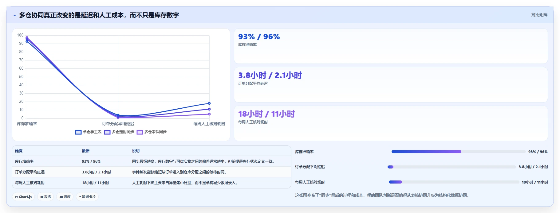 电商库存实用方法：围绕多仓同步建立团队协同