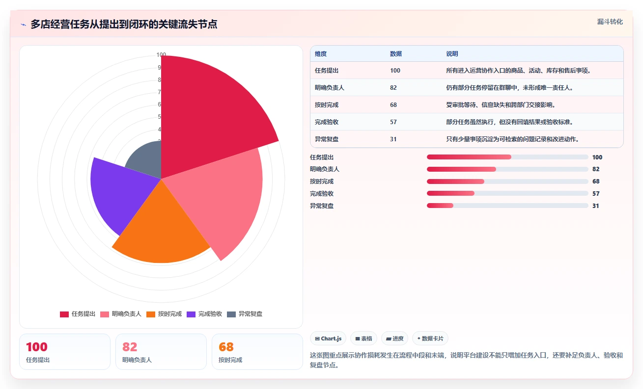 运营管理平台场景解析：跨部门协作中的多店经营怎么处理