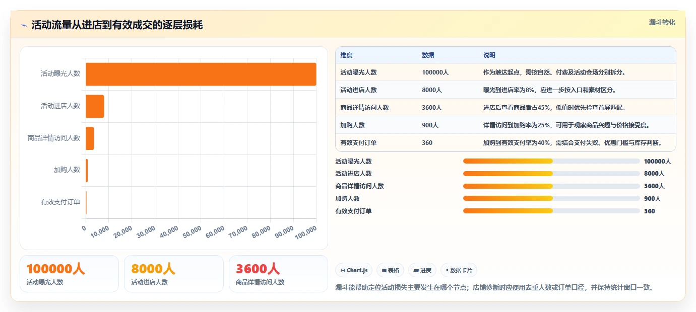 店铺运营包括哪些方面实践指南：活动运营的增长策略怎样更有效