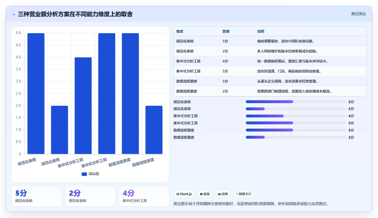 营业额分析：运营主管诊断清单：从异常波动排查表格难维护