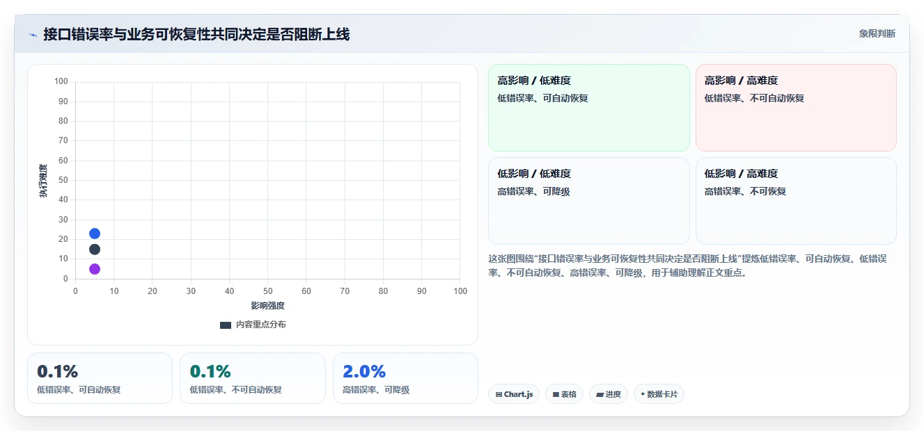 电商系统开发：技术负责人风险清单：性能压测最需警惕的接口不稳定