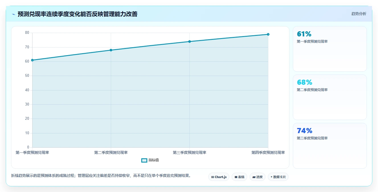 营业额分析：管理层避坑版路线：季度汇报从准备、执行到复盘