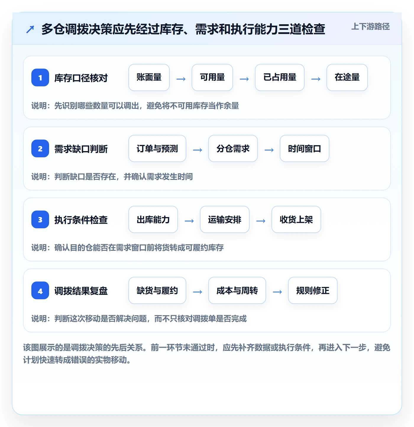 库存管理系统旺季准备：多仓调拨从哪里开始