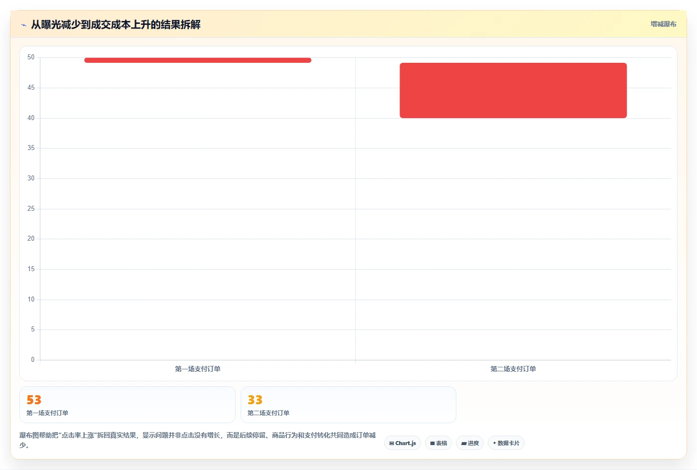 直播数据复盘：场控评估框架：点击率是否真正带来优化投流效率