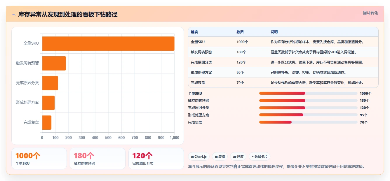 电商库存核心功能：周转天数从哪里开始