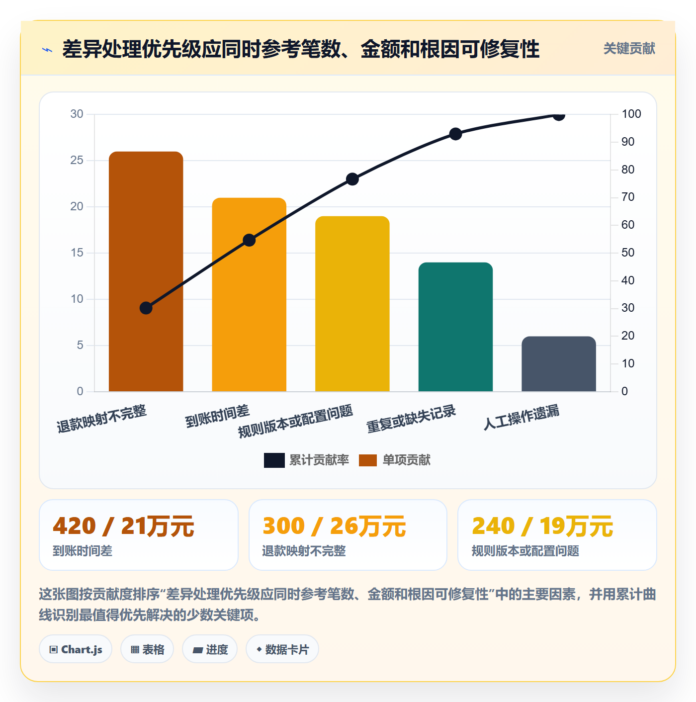 分账系统问题诊断：对账管理如何用增长策略改进