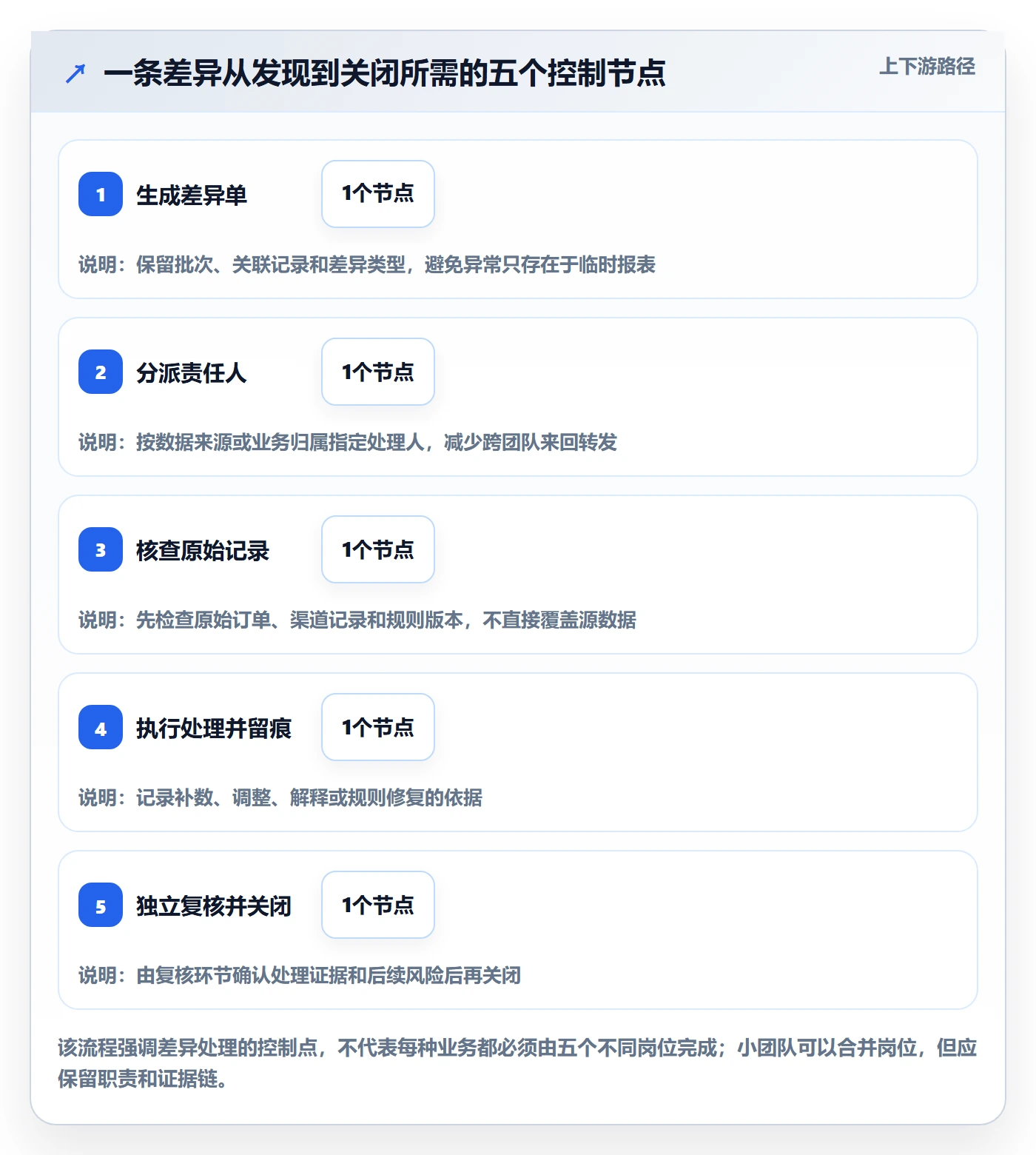 分账系统进阶玩法全解析：重点看懂对账管理