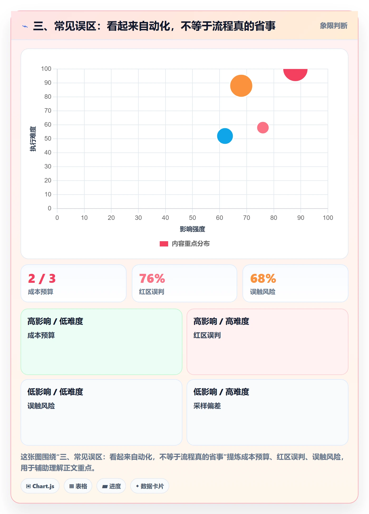 三、常见误区：看起来自动化，不等于流程真的省事