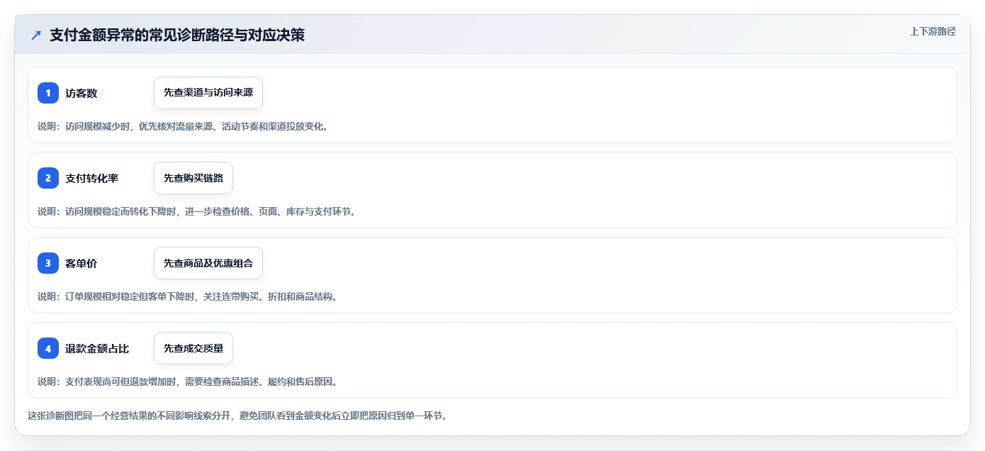 电商数据运营决策指南：用选型方法判断指标拆解方案