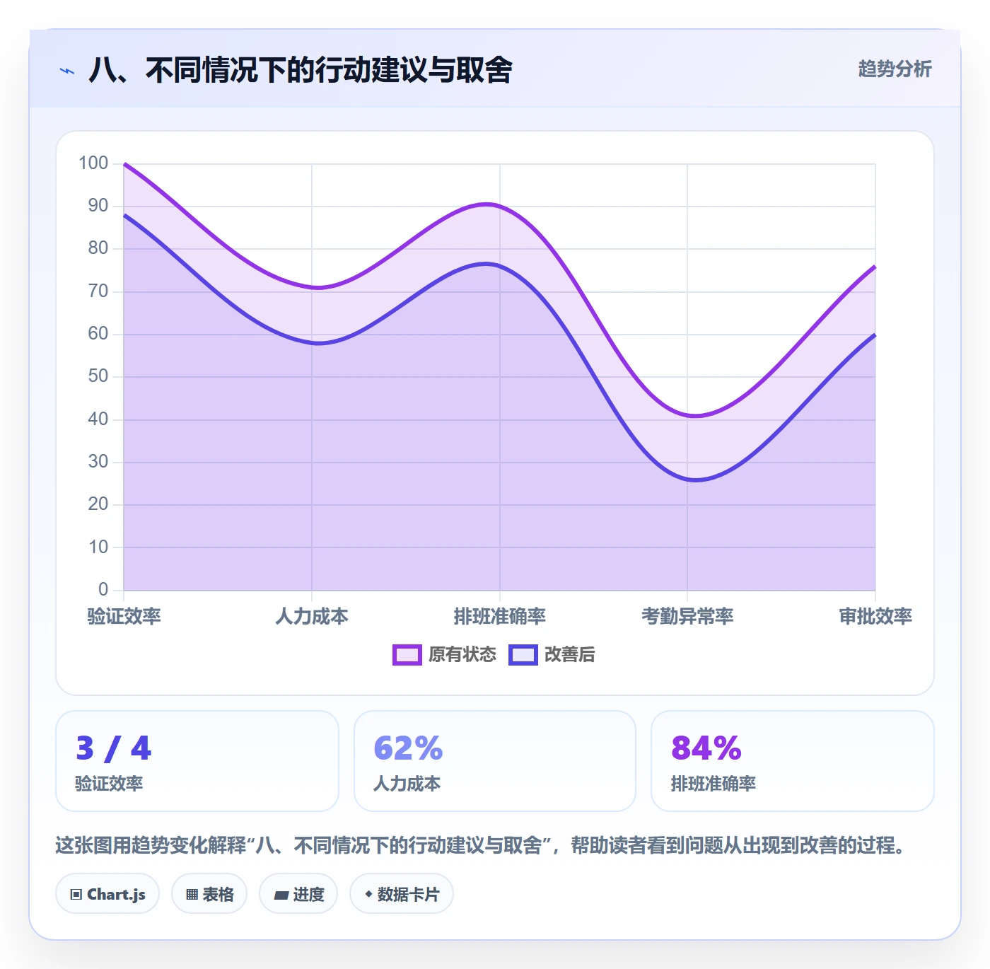 八、不同情况下的行动建议与取舍