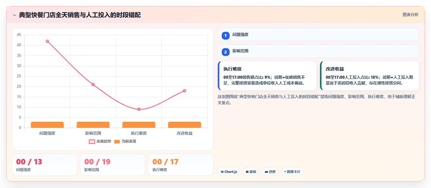 餐饮店报表:店长增长视角:用门店对比放大看清门店盈利