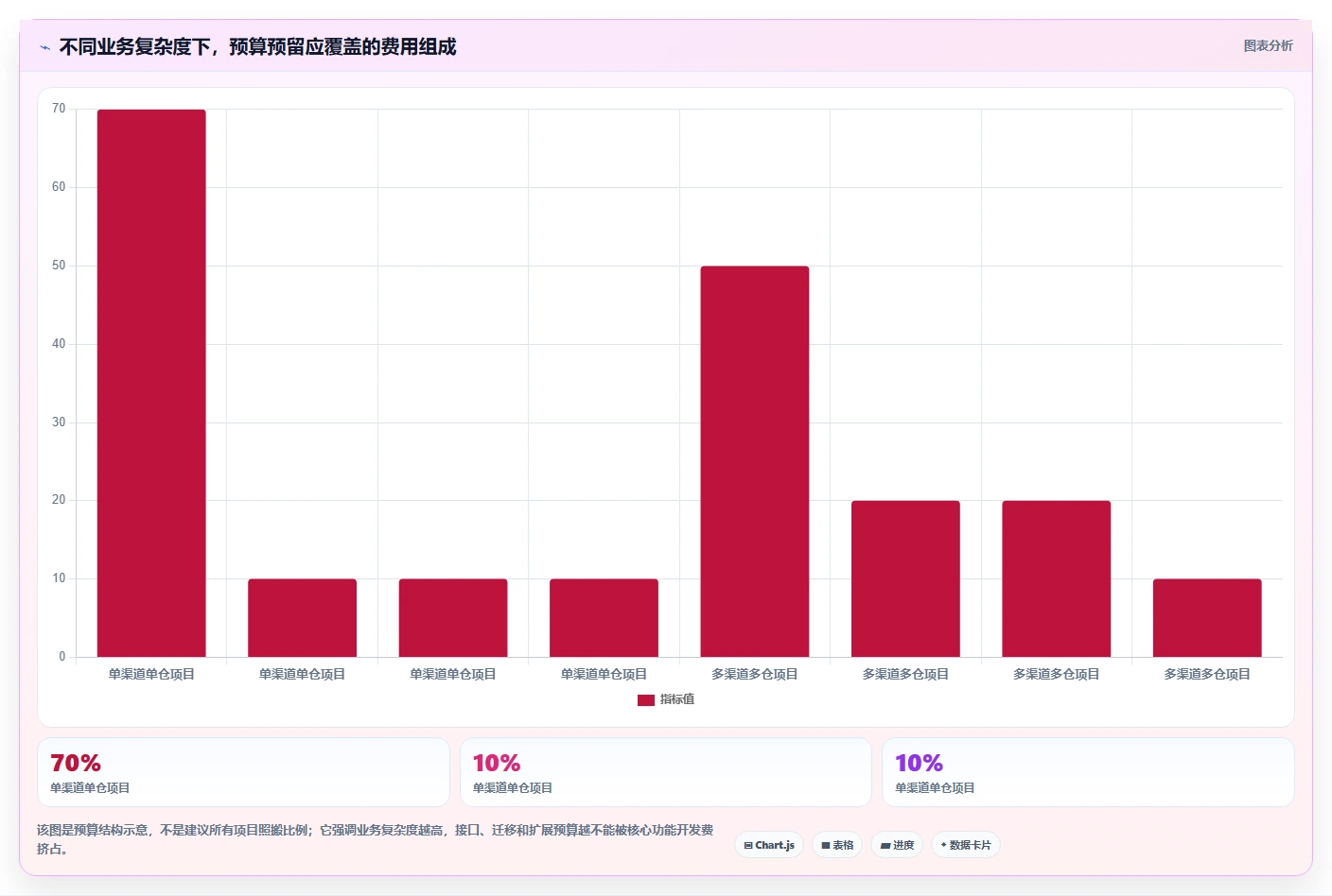 电商系统开发:运营负责人自查表:项目预算最容易出现的架构难扩展
