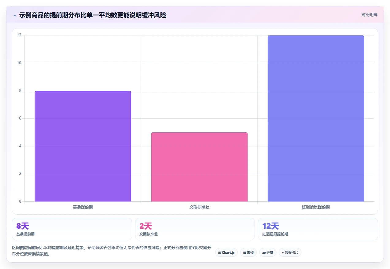 仓库安全库存管理避坑指南：安全库存公式环节的数据复盘要注意什么