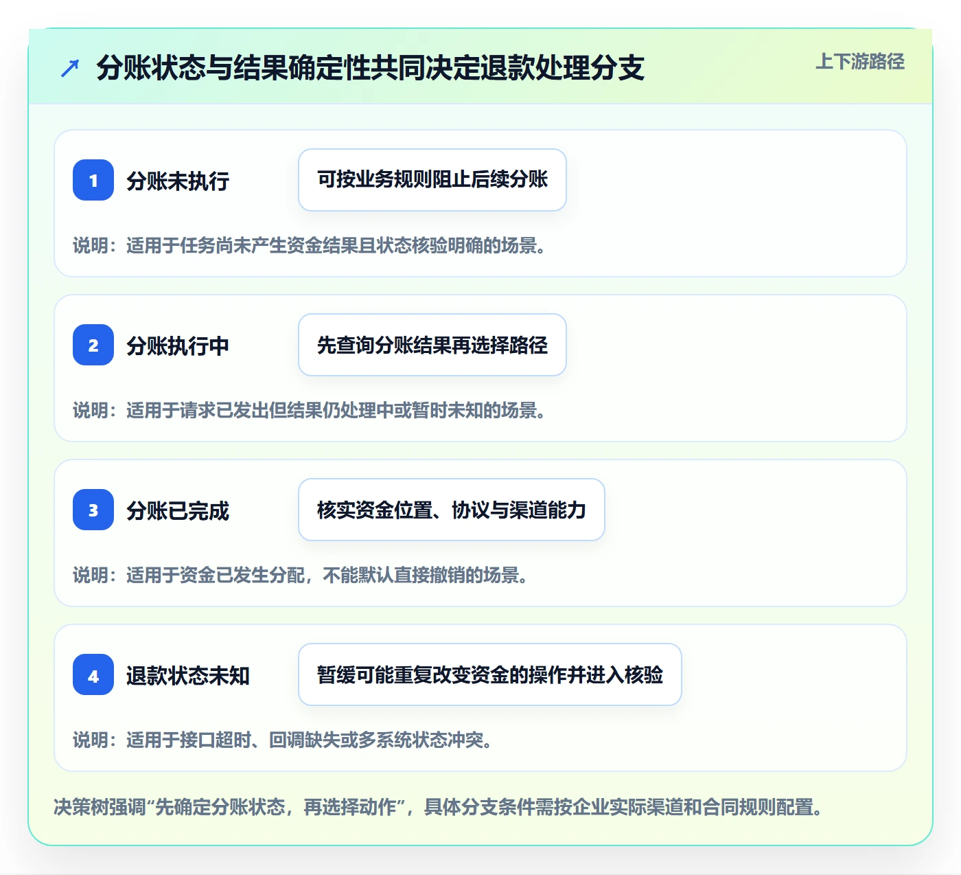 分账系统方案设计:退款处理场景的效率提升怎么做