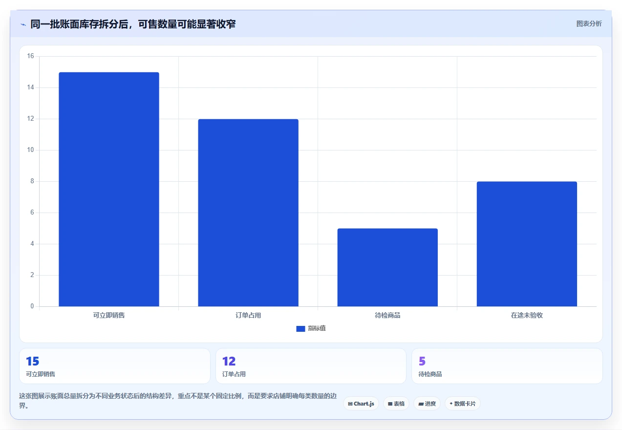 店铺运营包括哪些方面实践指南:库存管理的风险排查怎样更有效