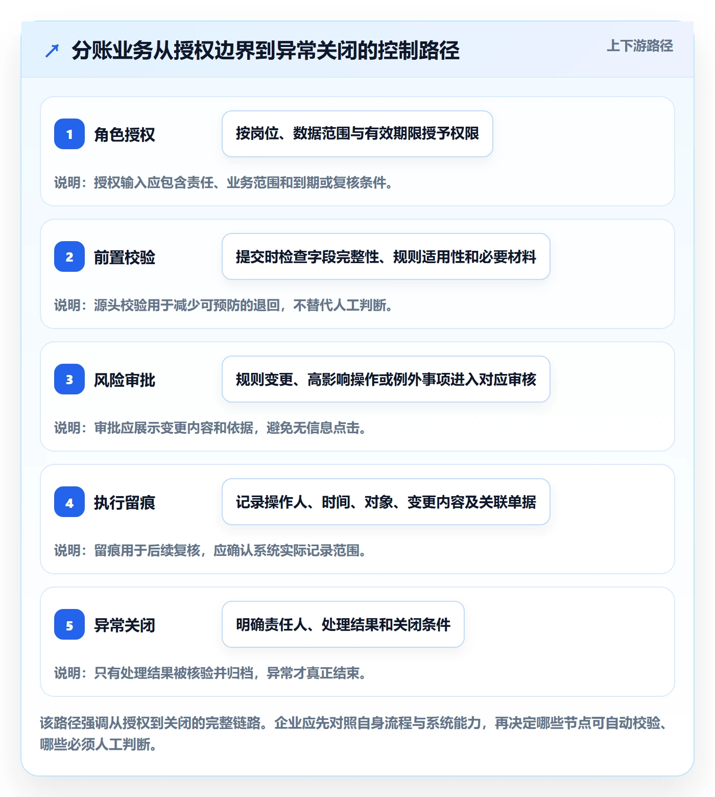 分账系统使用技巧：权限风控对应的效率提升方法