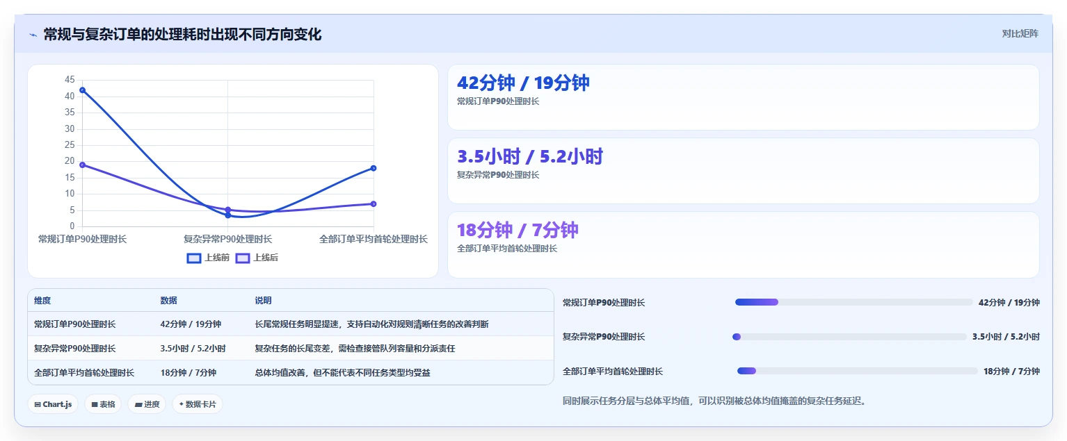 运营数据检查方法：通过复盘报告评估自动化方案质量