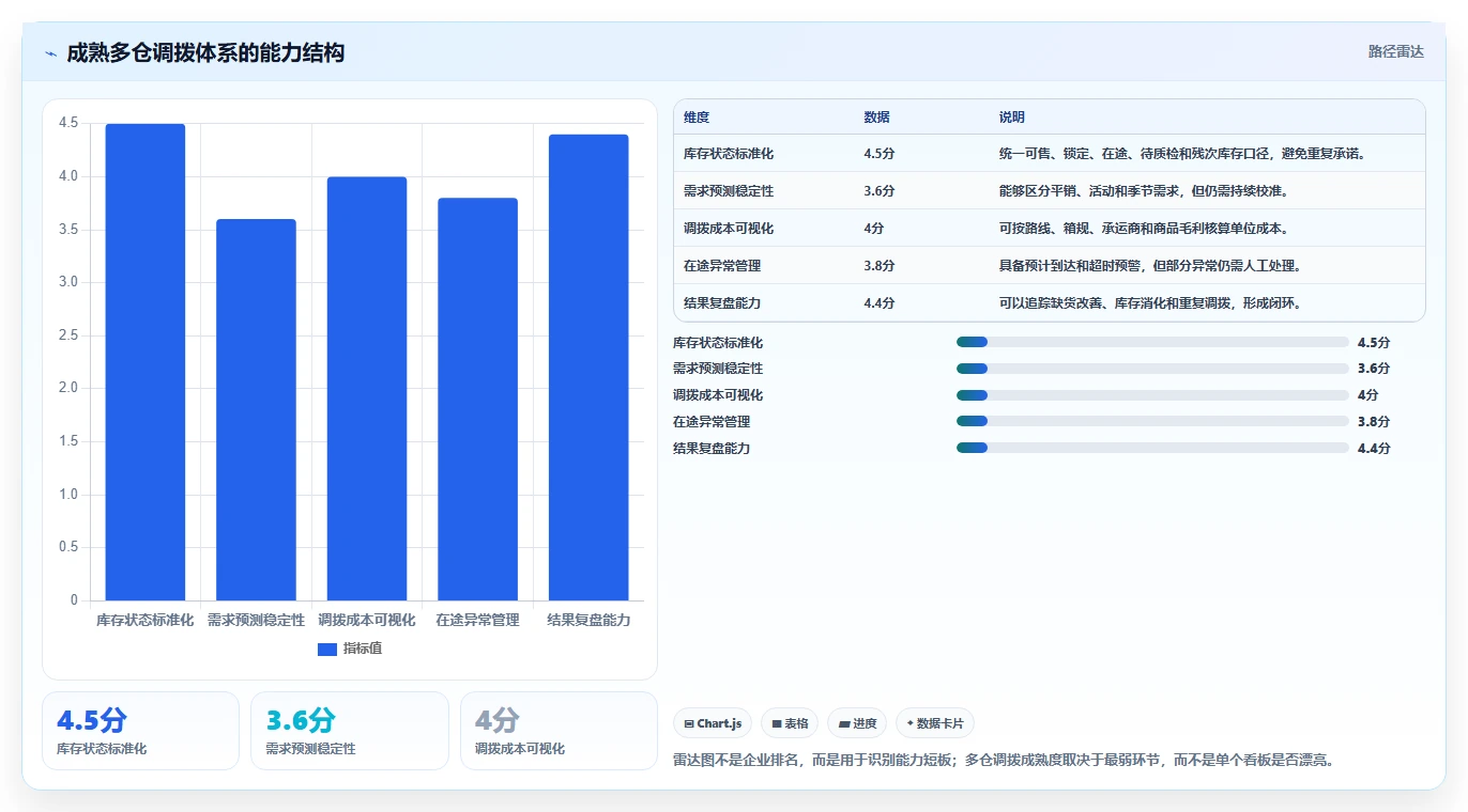 电商仓储管理:多仓企业操作手册:多仓协同中的多仓调拨怎么落地