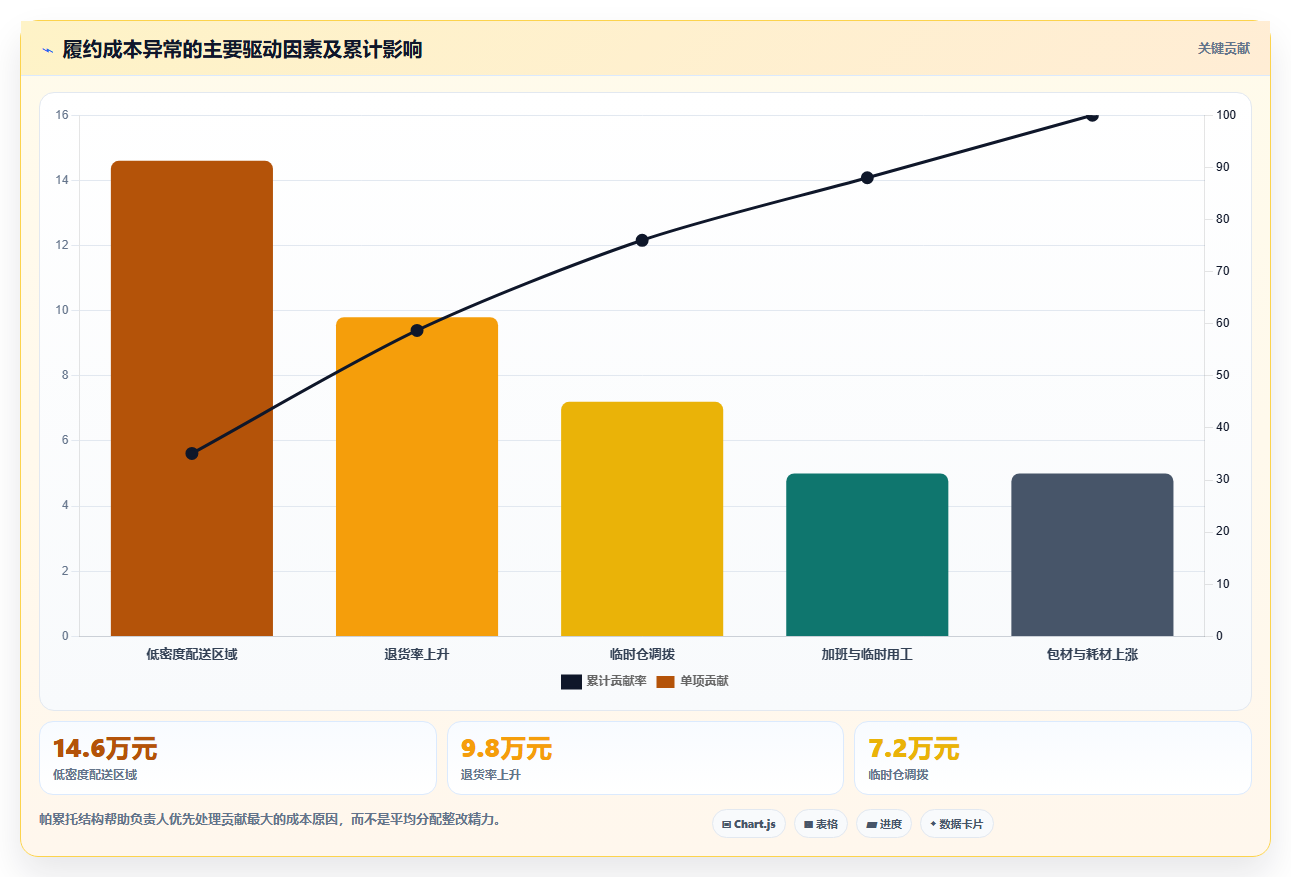 营业额分析：业务负责人自查表：同比环比最容易出现的成本看不清