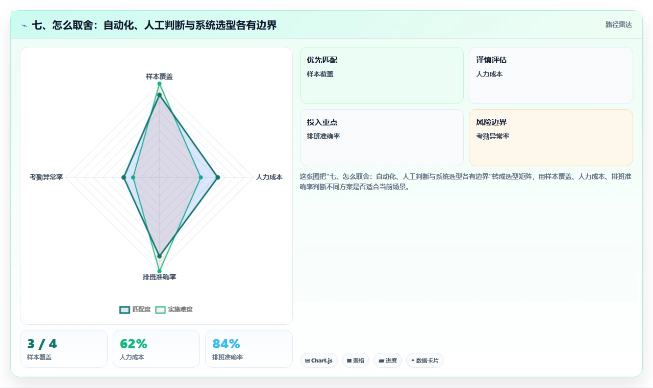 七、怎么取舍:自动化、人工判断与系统选型各有边界