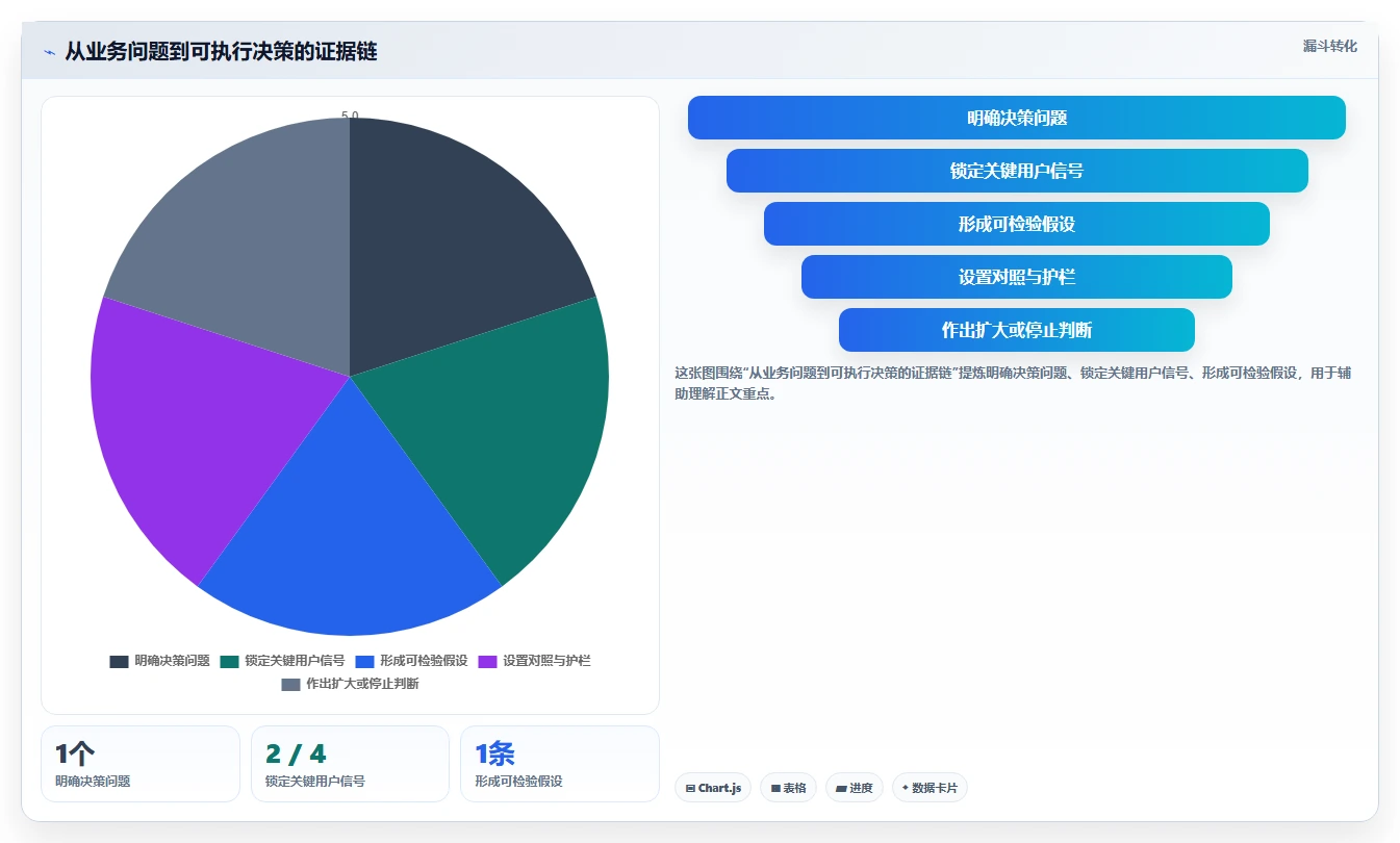 电商数据运营数据方法：用用户洞察支撑进阶玩法判断