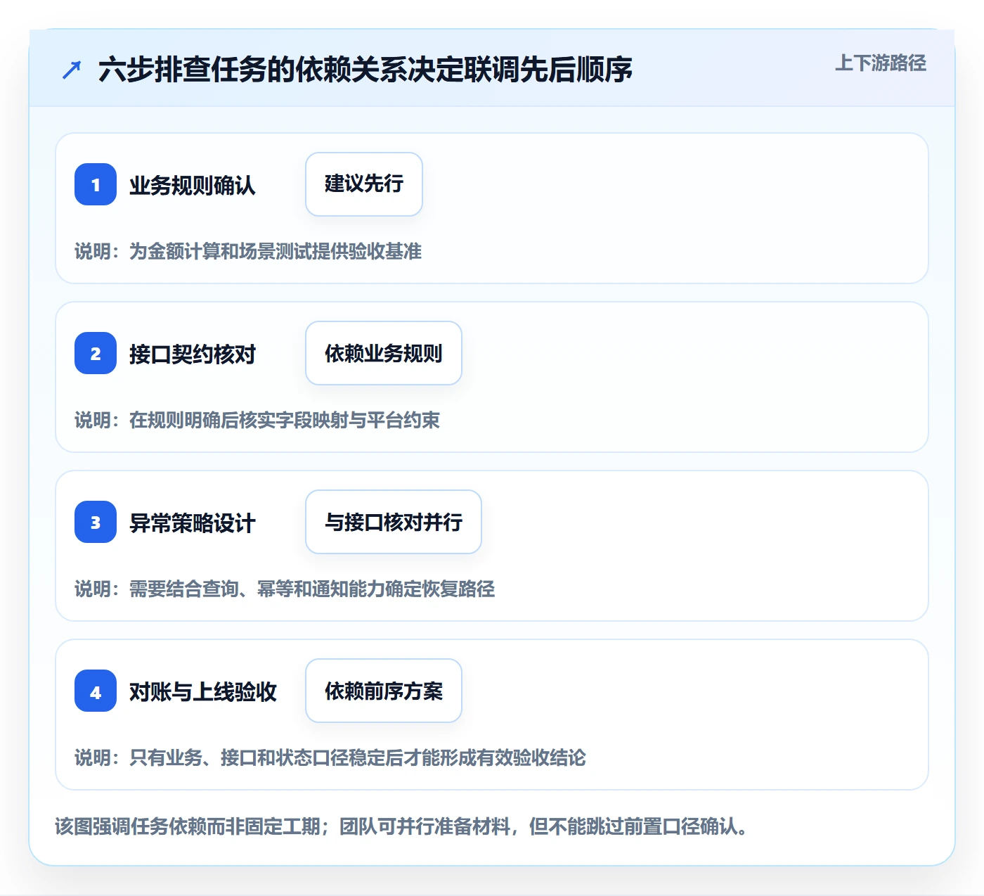 分账系统风险排查：接口对接从哪里开始