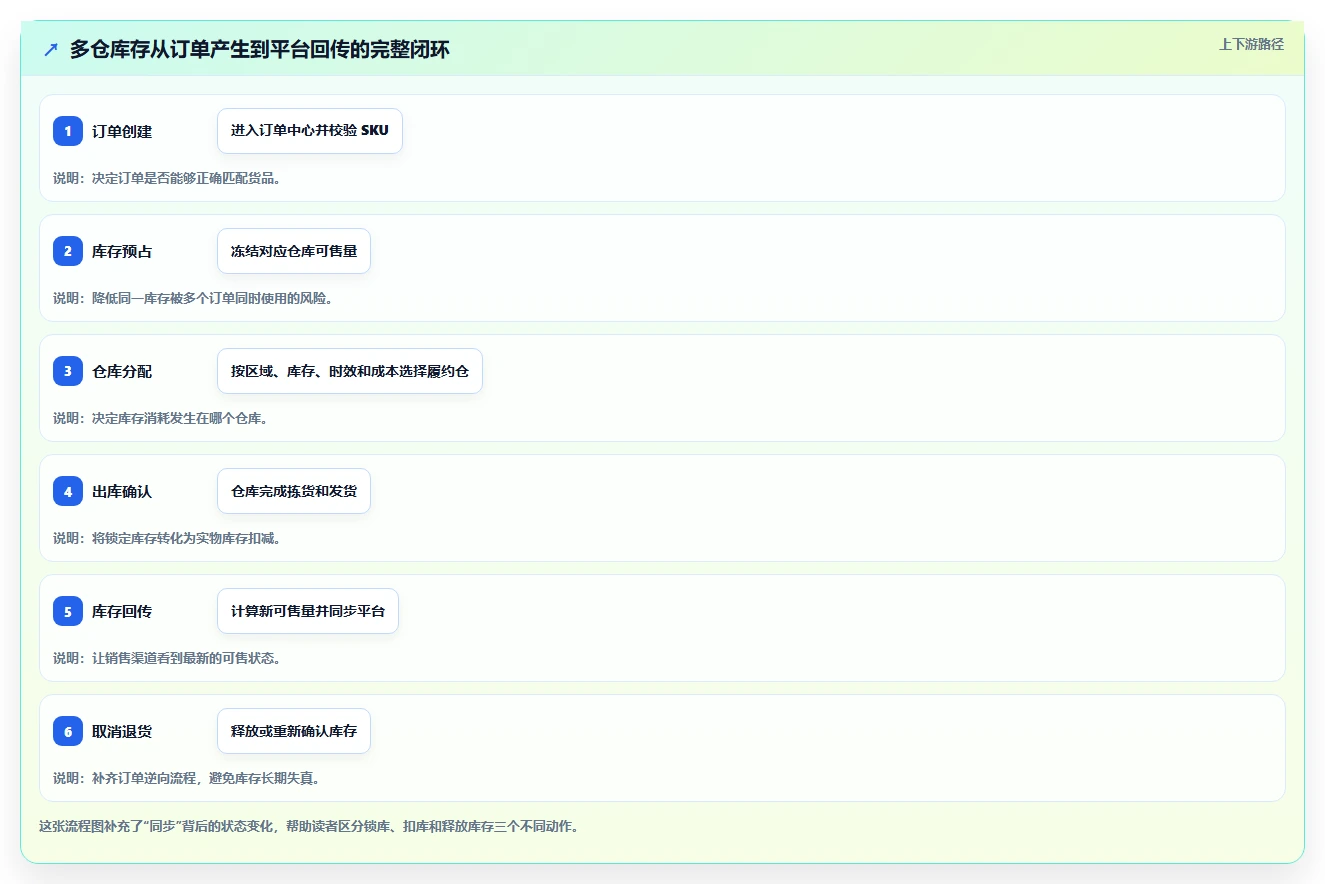 电商库存工作指南：用核心功能解决多仓同步问题
