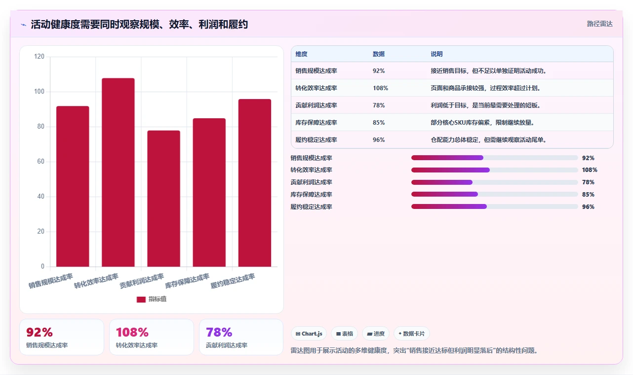 电商管理运营框架：把营销活动纳入指标体系