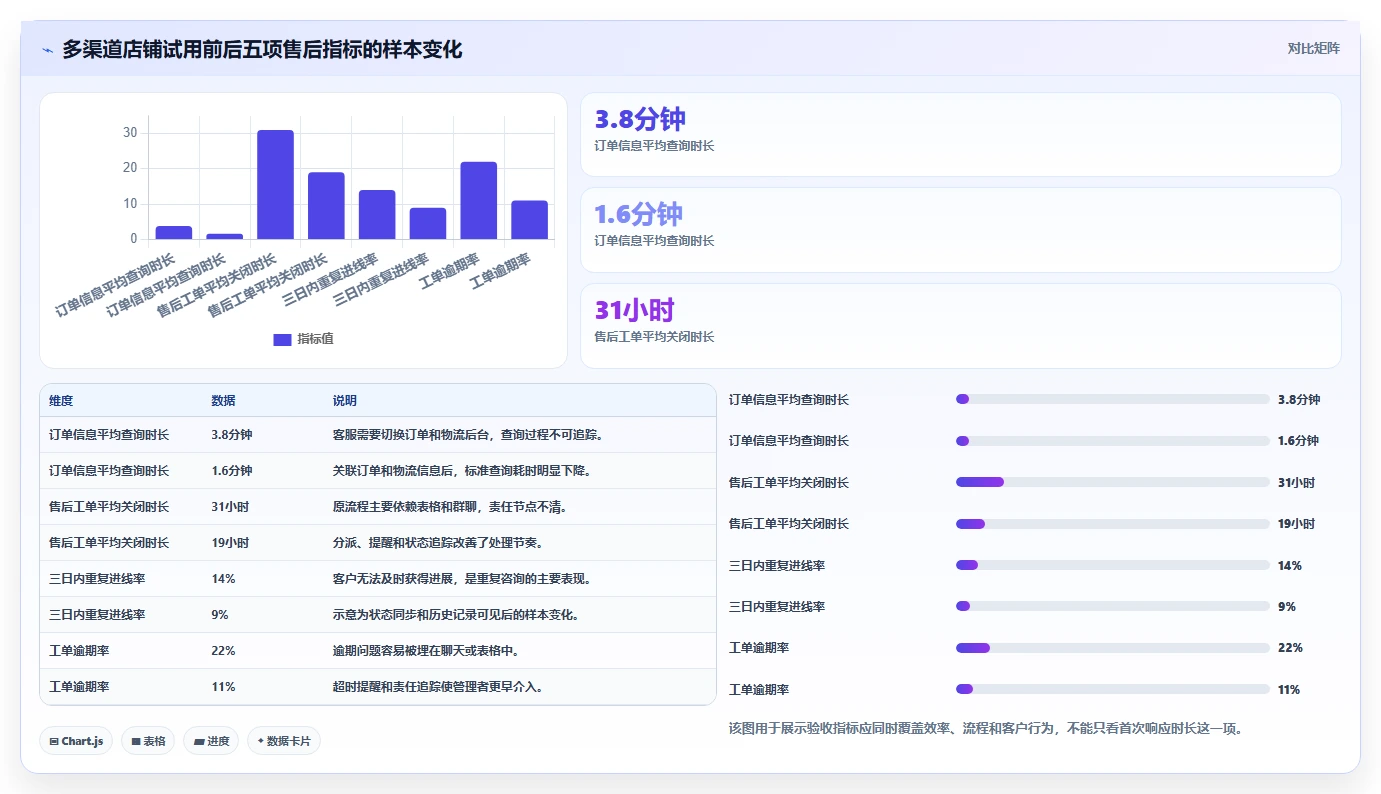 电商管理决策指南：用核心功能判断客服售后方案